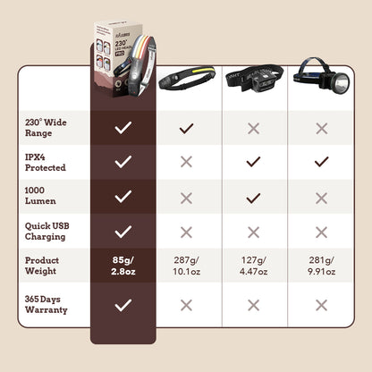 Fjällbris 1000lm LED 230° Headlamp PRO 2.0